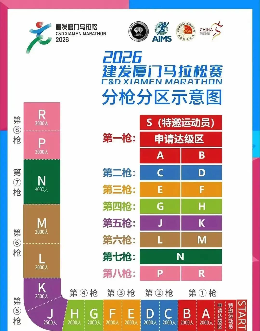 看到厦门马拉松2026年的新规，8枪17区，直接给我整笑了。这哪里是在办赛