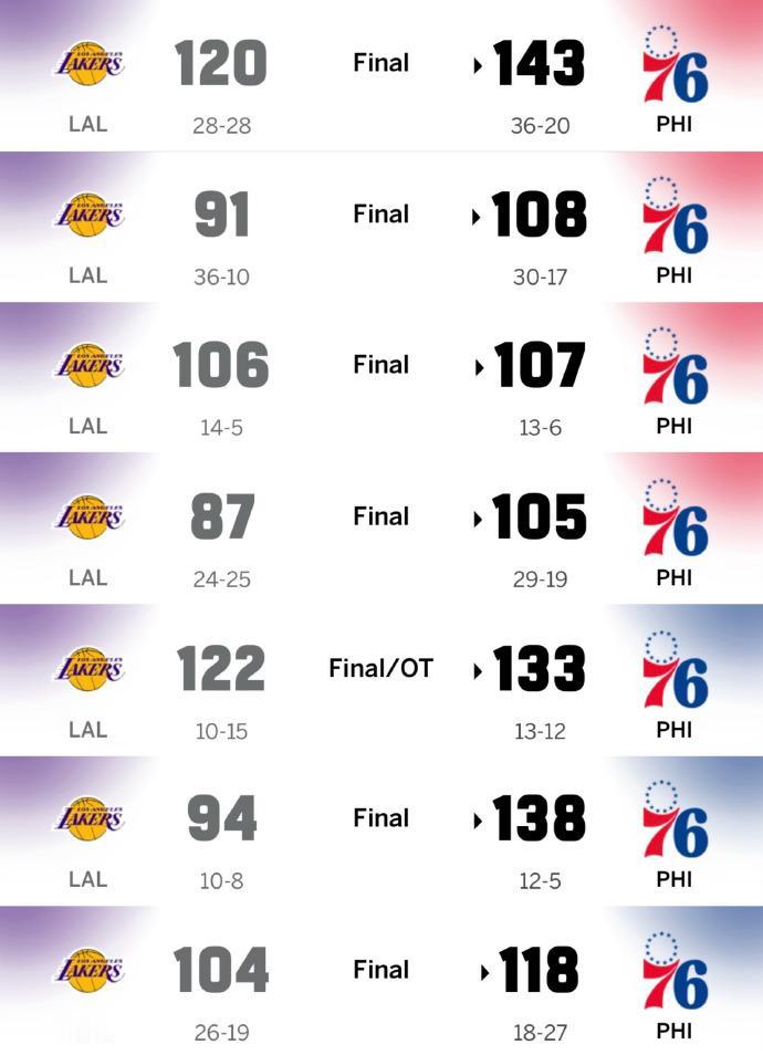 过去7场客战76人，湖人7连败！自从2018赛季以来，湖人去费城打球还没赢过