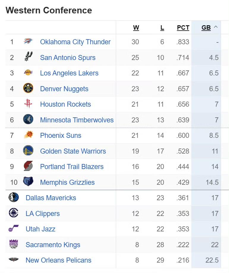 湖人战胜灰熊，掘金惨败给篮网！目前、湖人暂升西部第三，从湖人到太阳，五支球队差