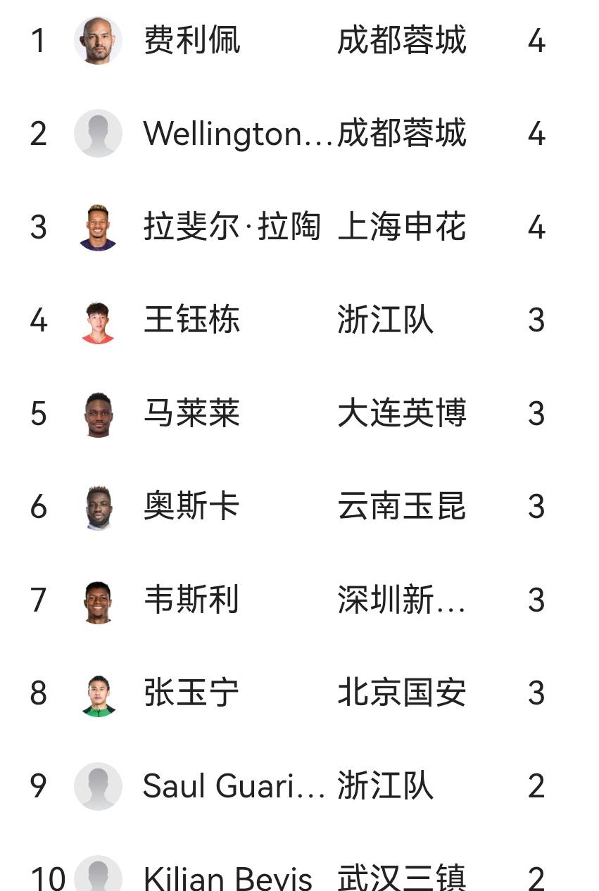 王钰栋不要停留在本土金靴不进步啊！作为蓉城球迷虽然希望蓉城取得好成绩，但是对于球