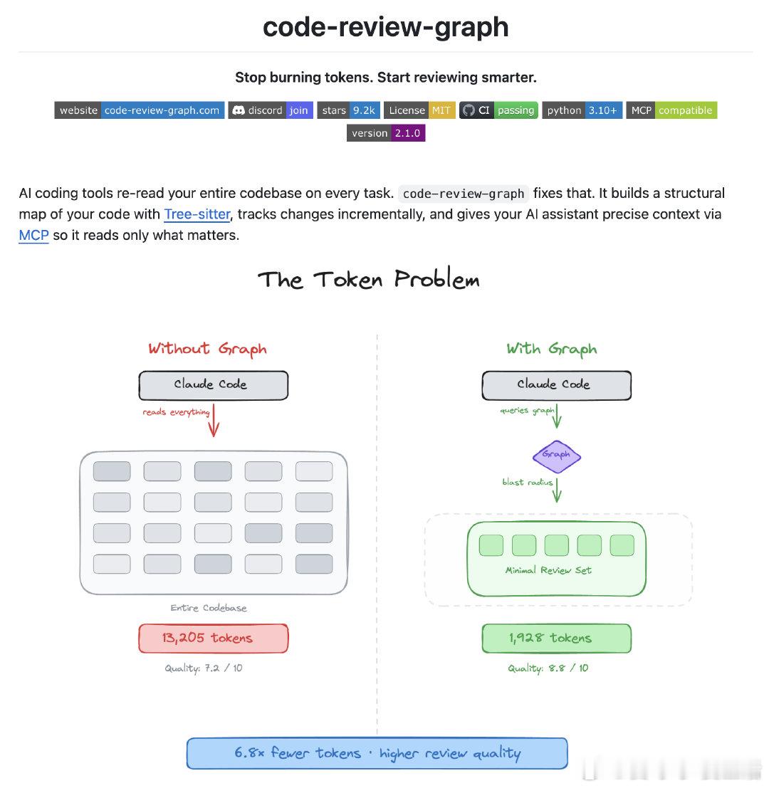 使用AI编码工具时，每次都要重新喂整个代码库上下文，Token烧得飞起，C