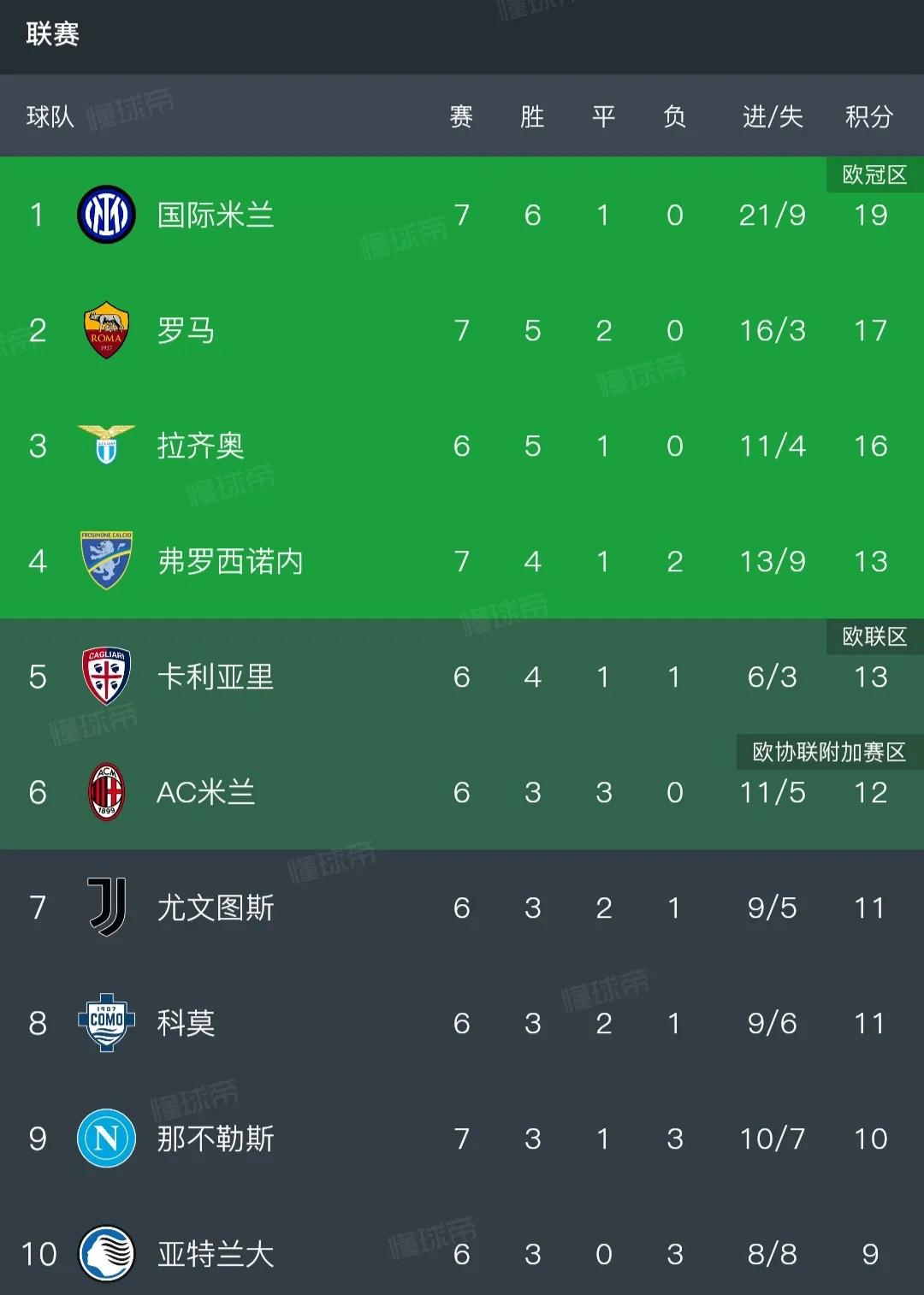 意甲积分榜很平稳。国际米兰1球落后，连追3球，19分排在第一。罗马赢球，