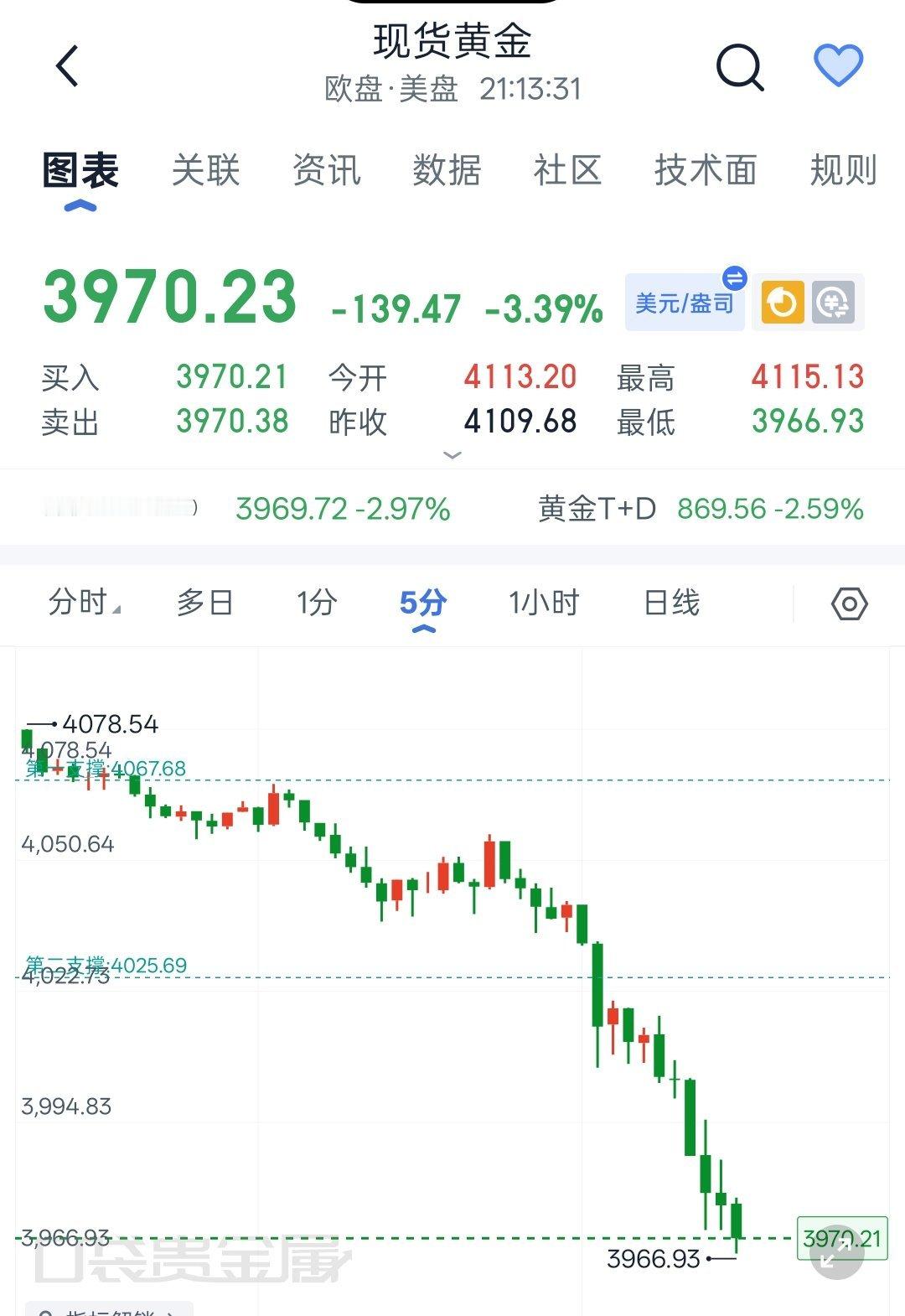 美联储加息3次金价或跌至38002026年6月24日现货黄金该何去何从？后市该怎