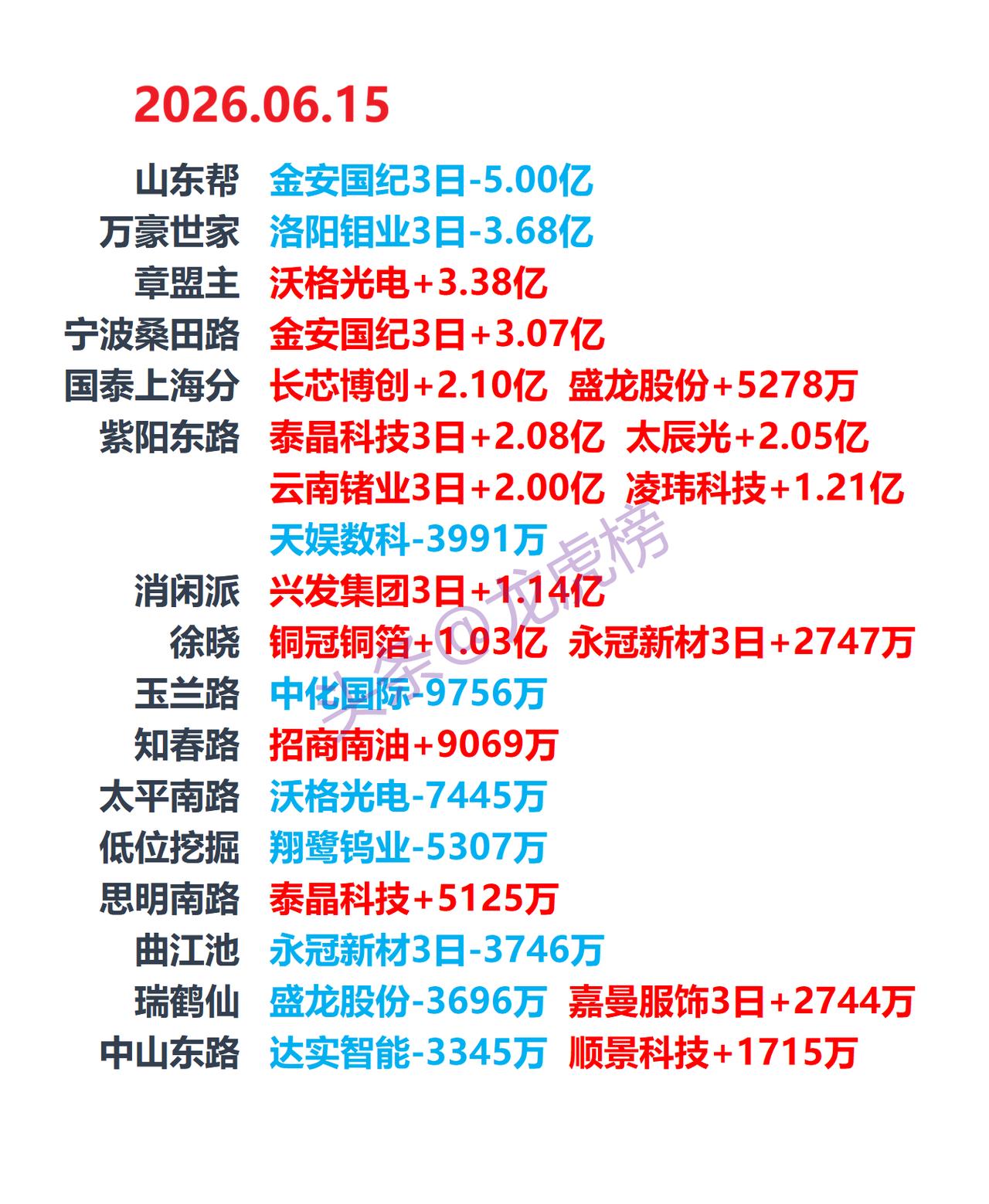 6月15日龙虎榜复盘：游资席位公开数据整理。章盟主继续大手笔加仓沃格光电本文