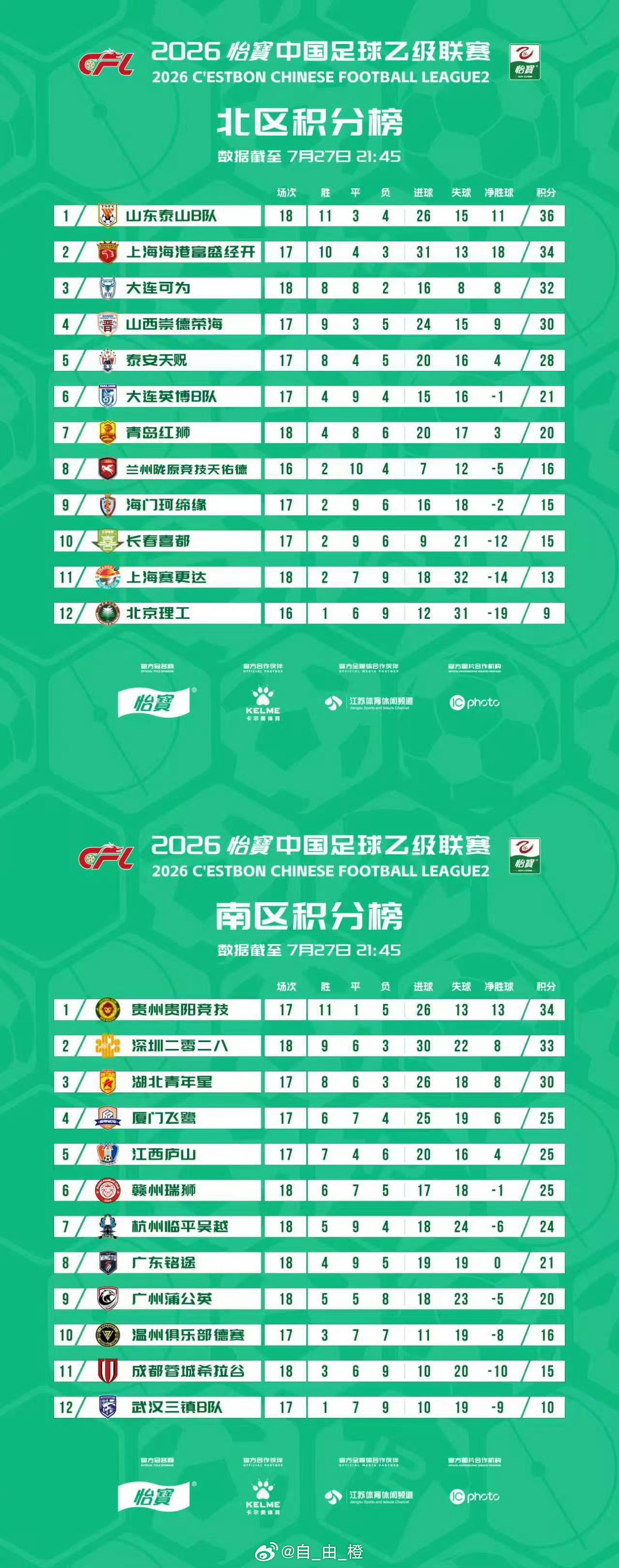 截至中乙联赛第十八轮积分榜，本轮山东泰山B队主场1-1长春喜都，暂列位列北部赛区