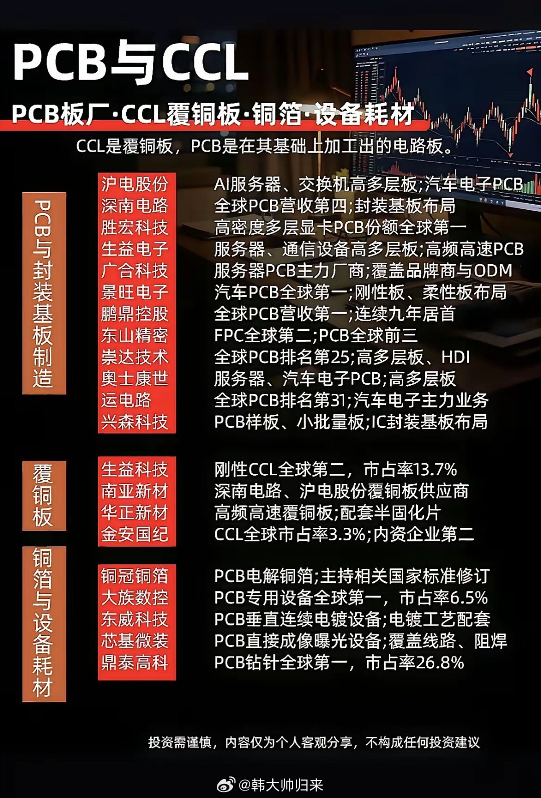 这张图把PCB完整产业链捋得很清楚，从下游PCB板厂，到上游覆铜板CCL，再到铜