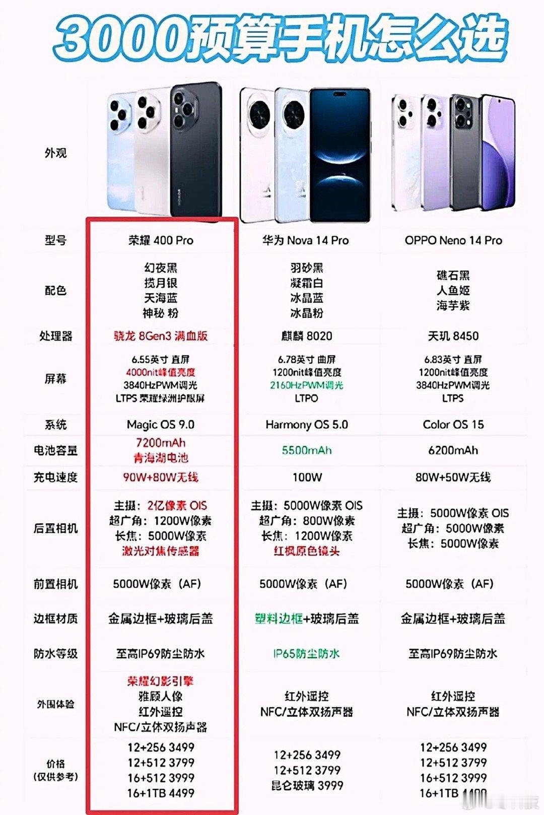 感觉从三家同级产品的用料来看，荣耀400Pro还是有点强啊，在性能、续航和影像