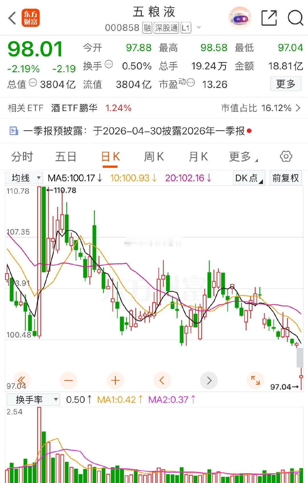 五粮液财报意外推迟披露 这对白酒板块来说，并非好消息！五粮液突然发布公告，原定于