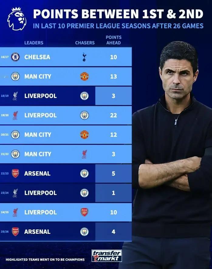 阿森纳4分领跑并不稳妥！近10年英超26轮榜首优势盘点：曾有3队最终丢冠英超第2