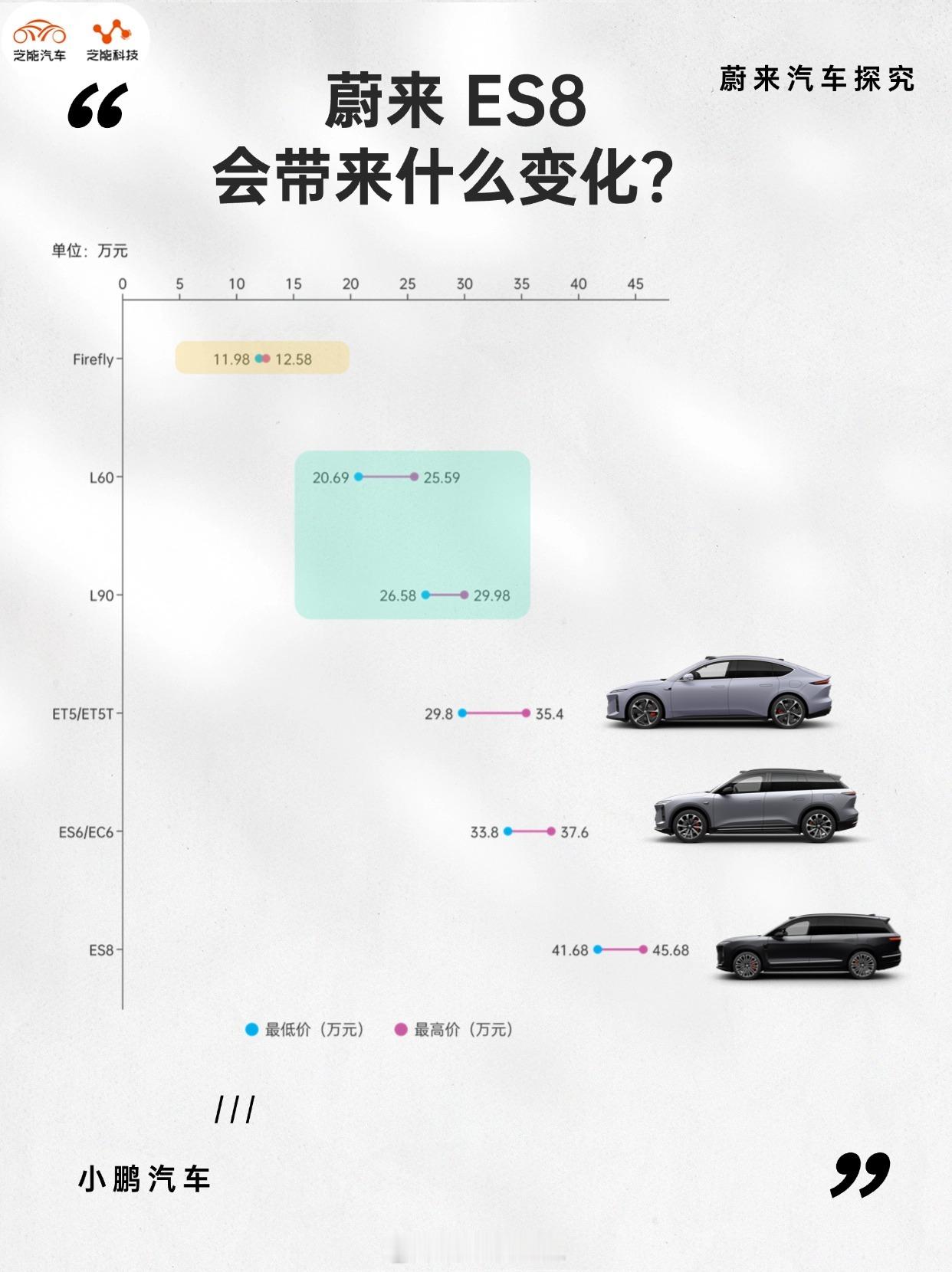 蔚来这次的ES8，定的价格是es7的价格，看2025年1-7月国内销量NIO
