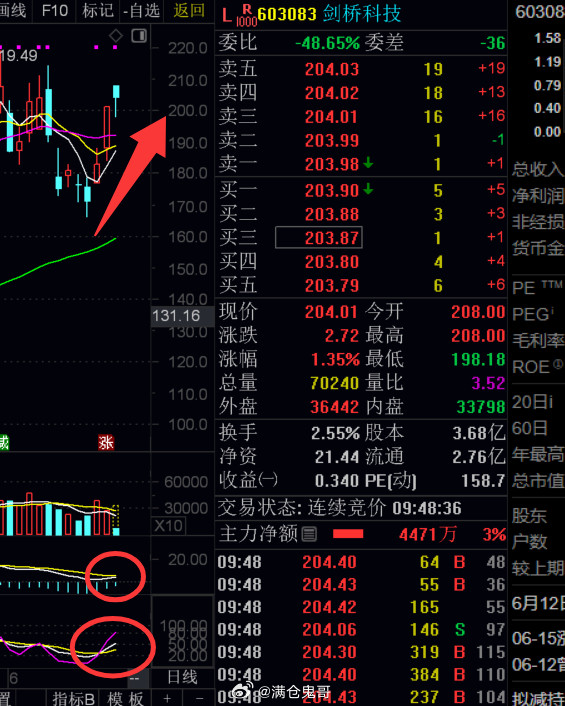 昨天群里给大家的$剑桥科技sh603083$今天也有机会出，总而言之落袋为安