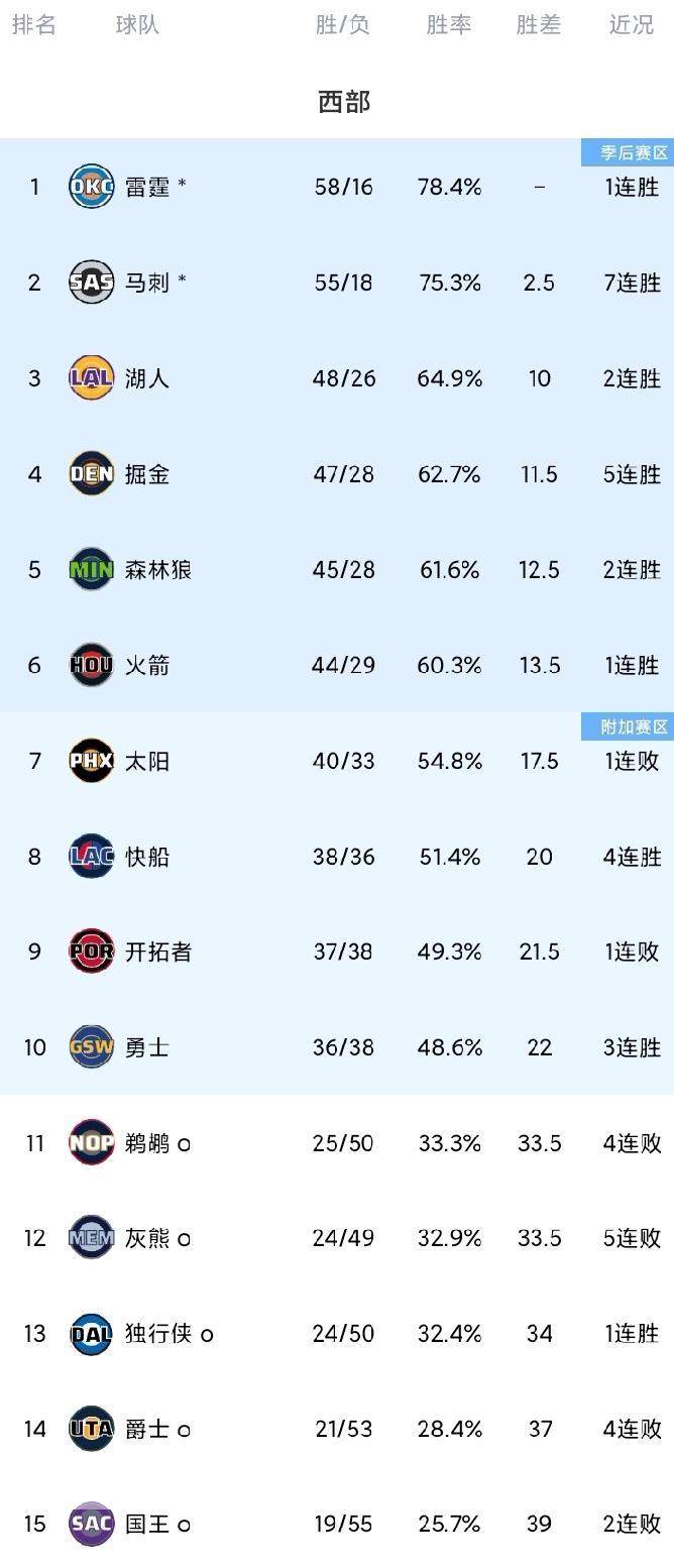 NBA西部最新排名！截止北京时间3月28日，如下图。湖人结束6连客，回到主场对