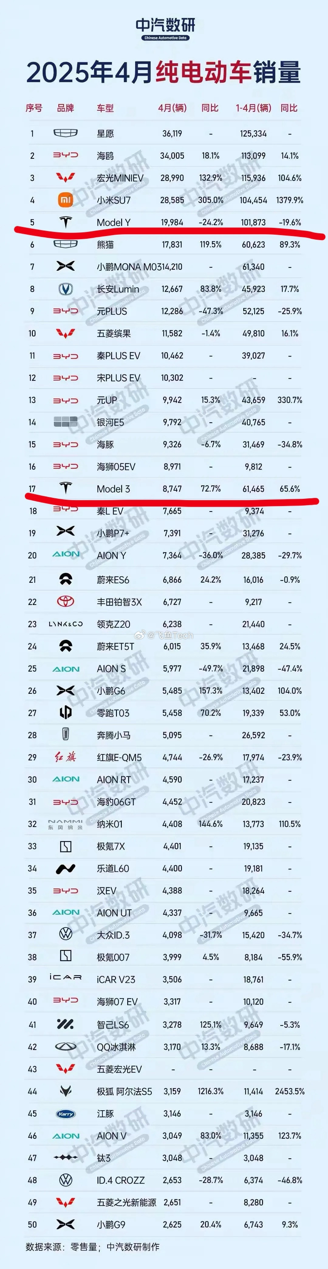 专家称小米汽车多方面远超特斯拉四月份纯电动车的销量，modelY和model3