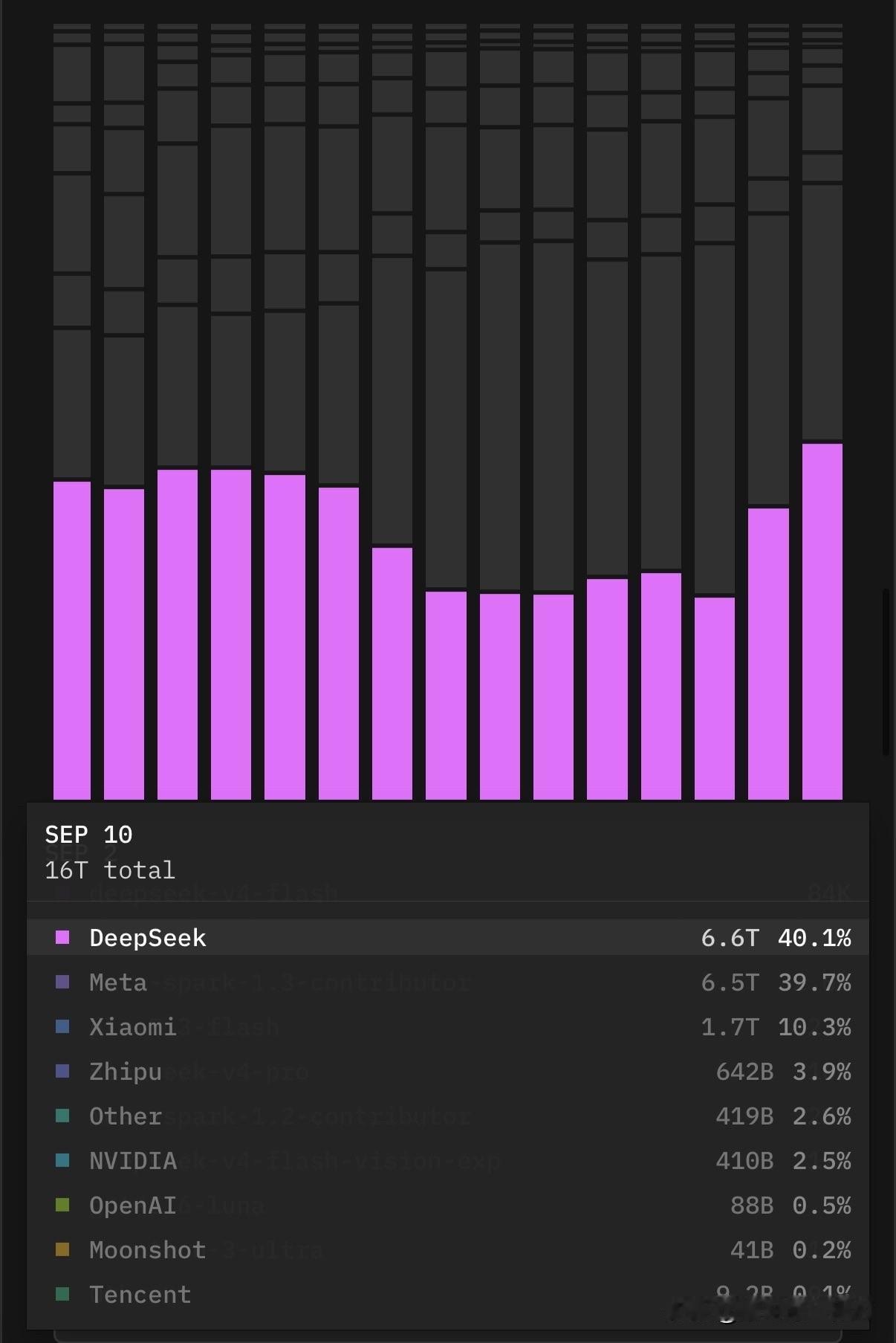 一天6.6万亿token。DeepSeek又回到榜首。这个数字厉害的