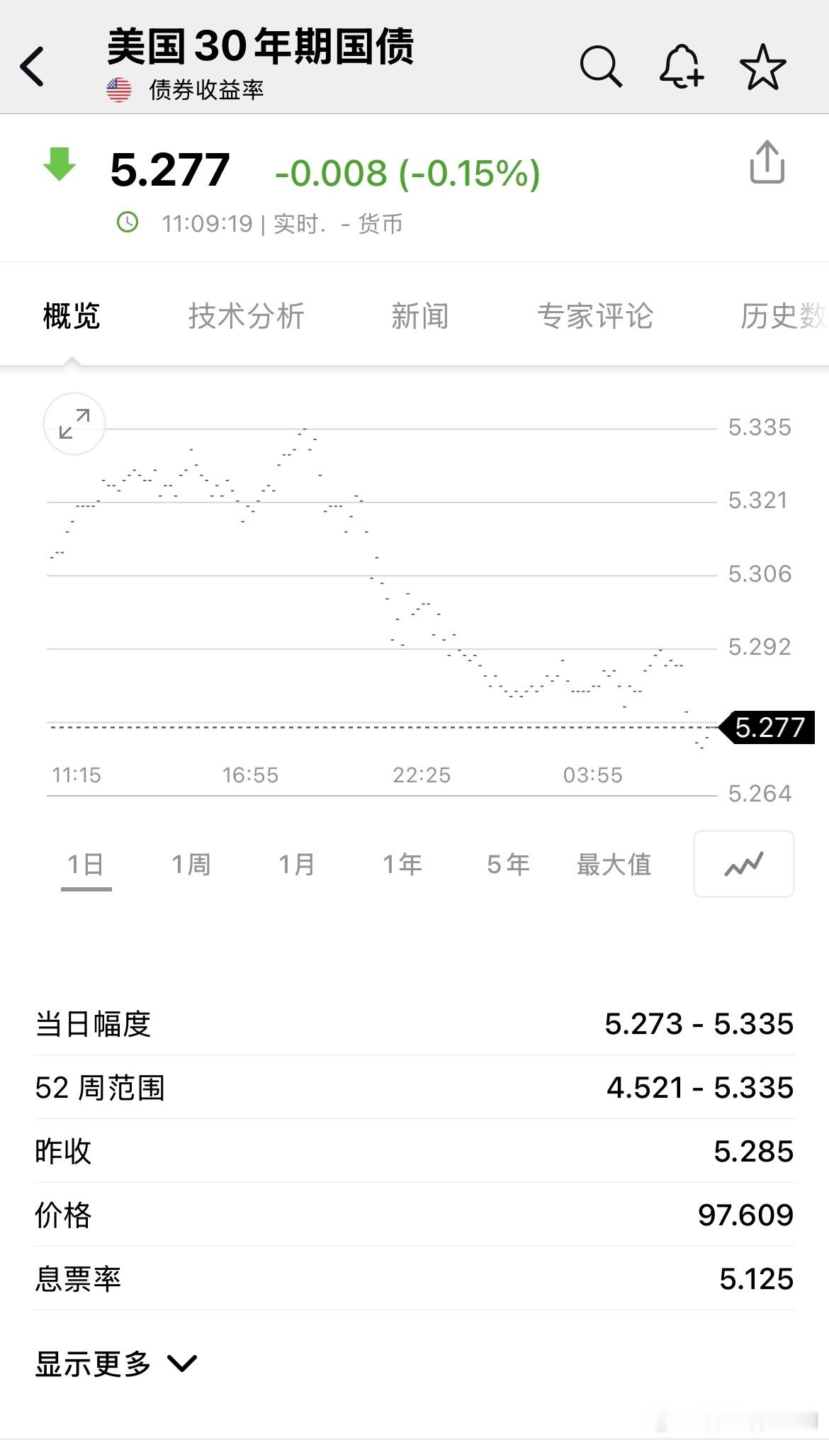 30年期美债收益率五次突破5%的关口时，A股的历史走势