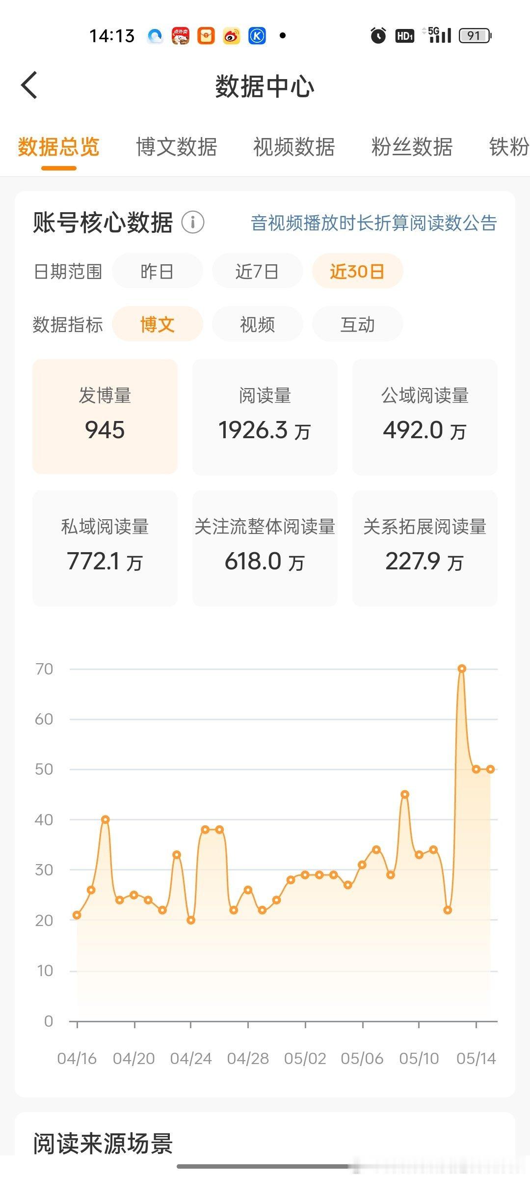 没ss但是阅读量不错[滑稽笑][滑稽笑]​​​