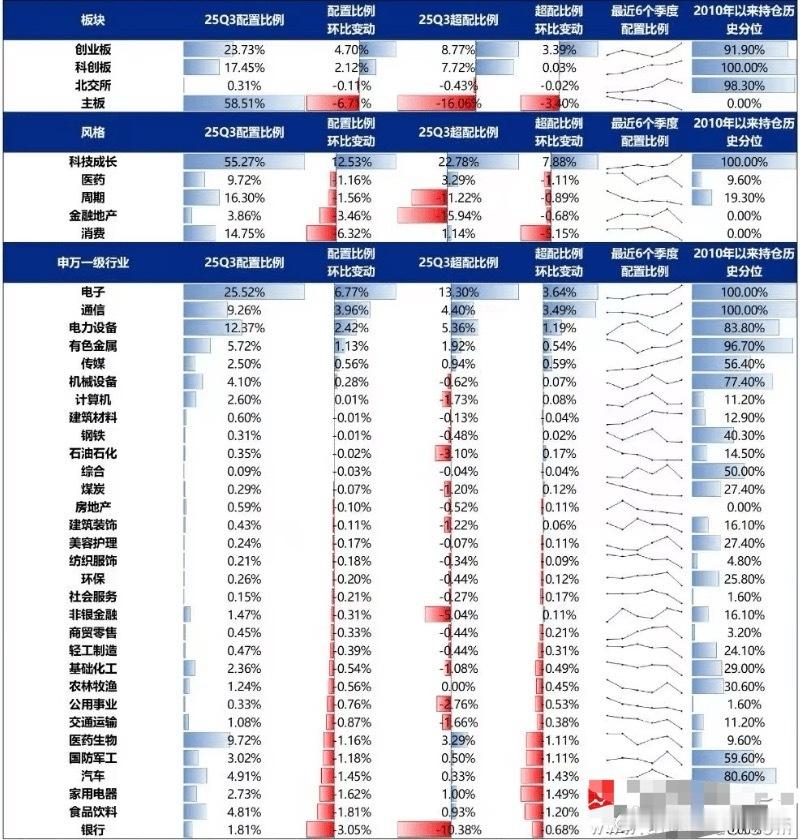 周末看了一堆机构研报，不少都在说11月A股要风格转换。理由有这么几个：1、A股年