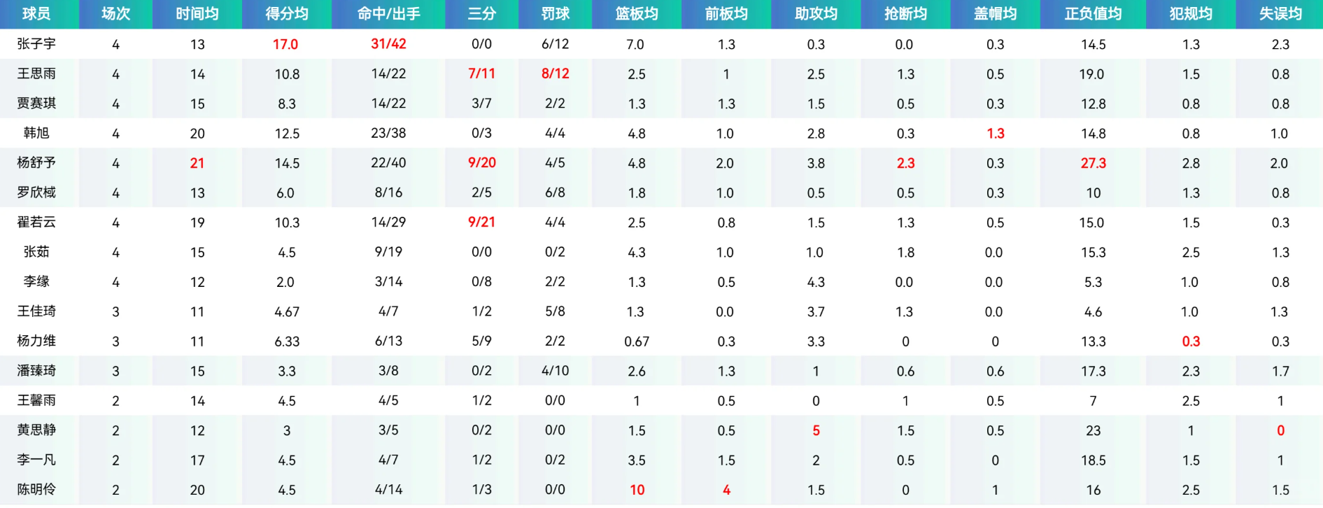 中国女篮亚洲杯热身赛前四场数据统计张子宇4场均贡献17分得分最高，投篮命中率