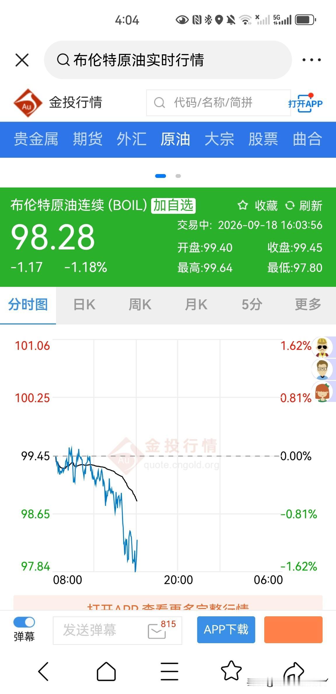 今天布伦特原油价格下跌，目前已经到了98.28美元一桶，要知道前几日最高已经到了