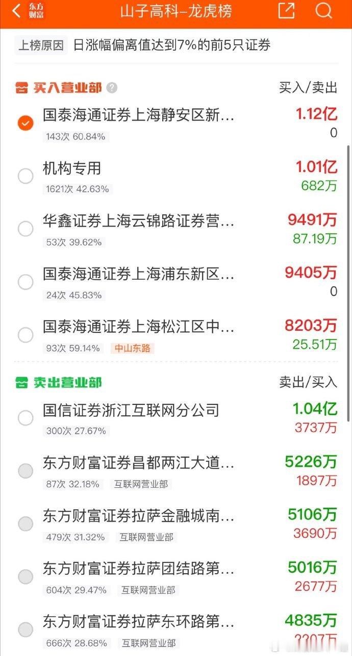 2025年10月29日，章盟主大买9405万，各大股吧前十热股:淘股吧：1.阳
