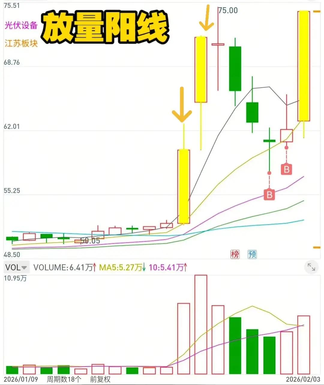1.放量阳线启动——量能突增、突破均线、板块共振，主力建仓信号。2.三连阴