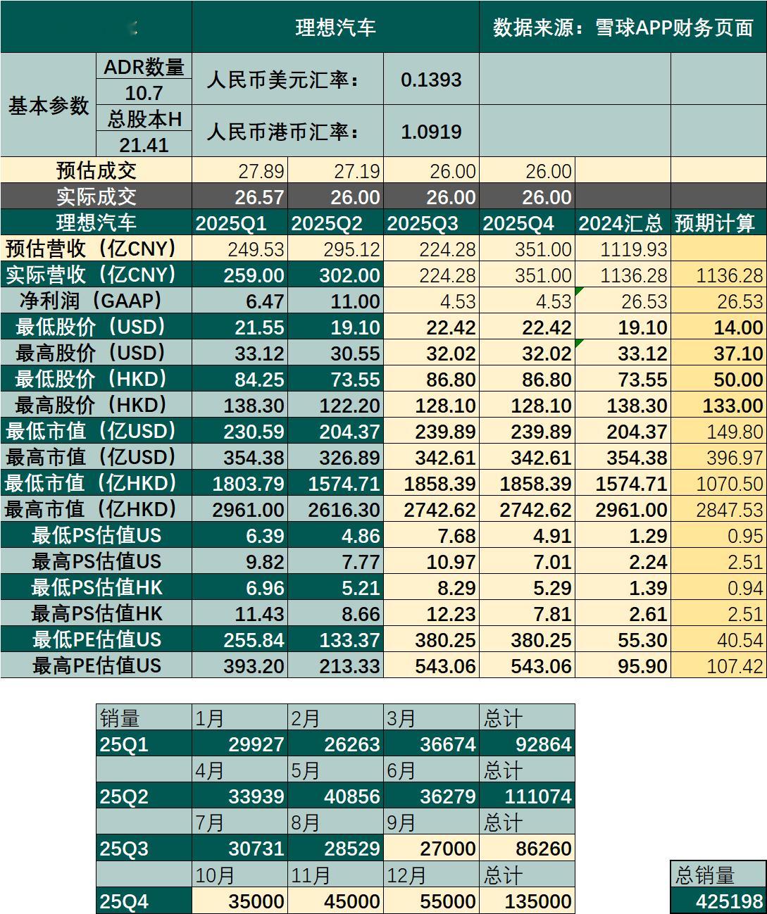 对于理想汽车，很多人没意识到的一个变化是——理想汽车的主要对手，早就不是蔚来了。