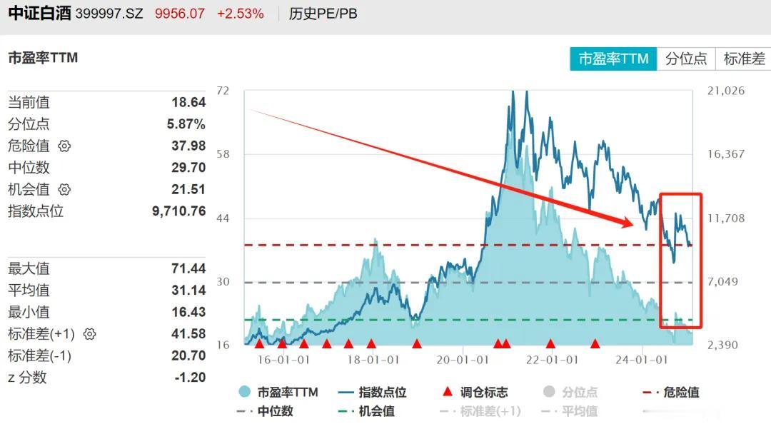 白酒股息率4.3%，都超过长江电力了白酒股价最近一直萎靡不振，即便贵州茅台都