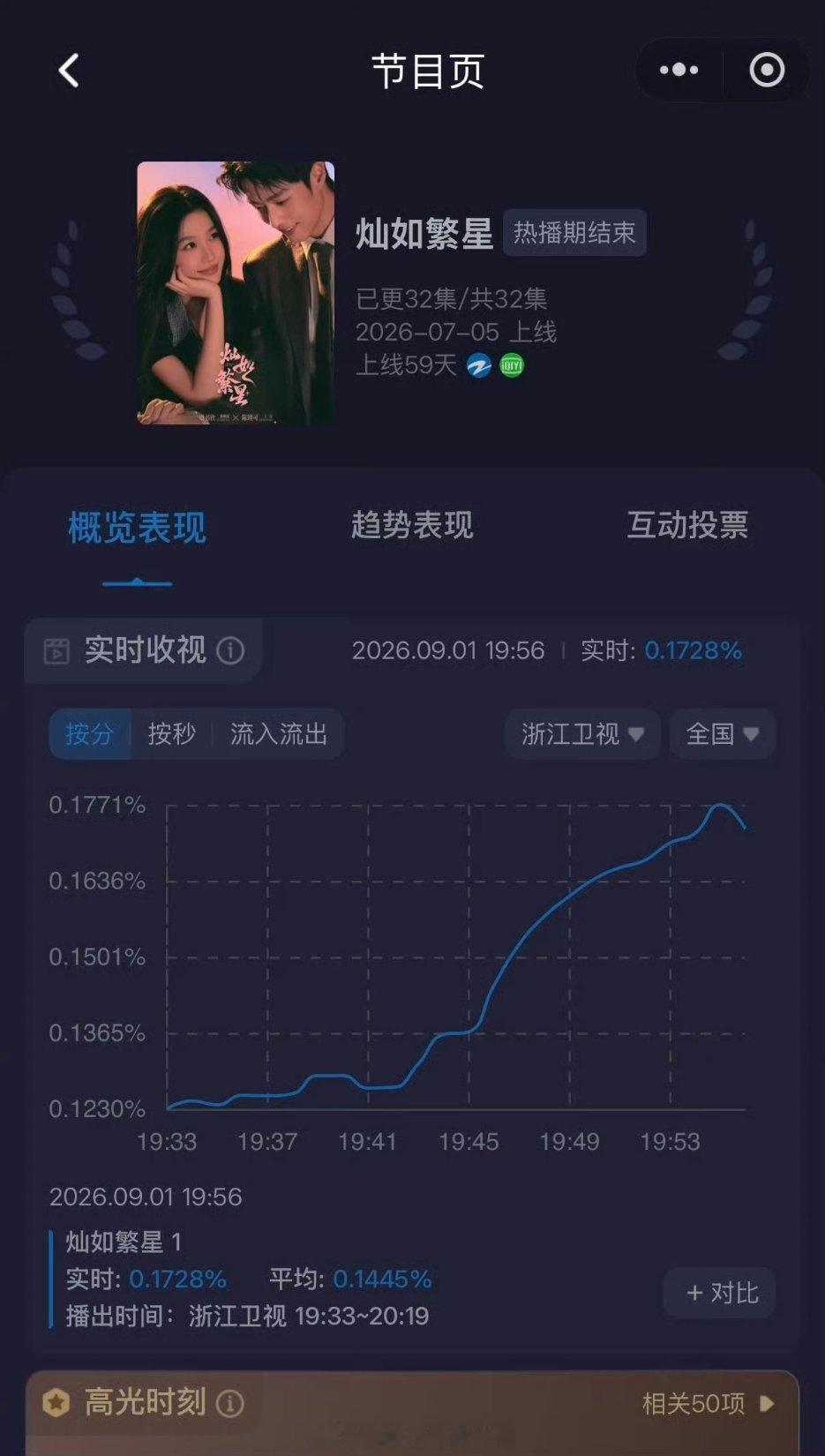 虞书欣何与《灿如繁星》上星播出，收视率怎么样？​​​