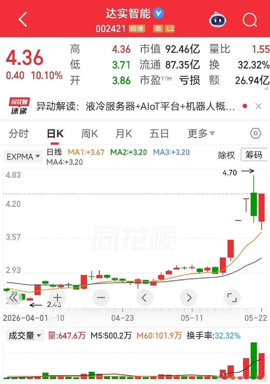 达实智能，是通常人们所说的垃圾股，这种说法似乎并不为过，去年全能亏损六个多亿，今