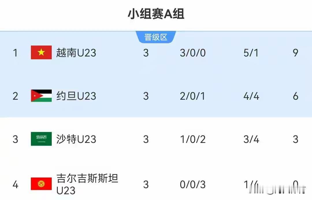 U23亚洲杯上演神剧情，东道主沙特队1胜两负出局，表明金元足球对其国足建设已造成