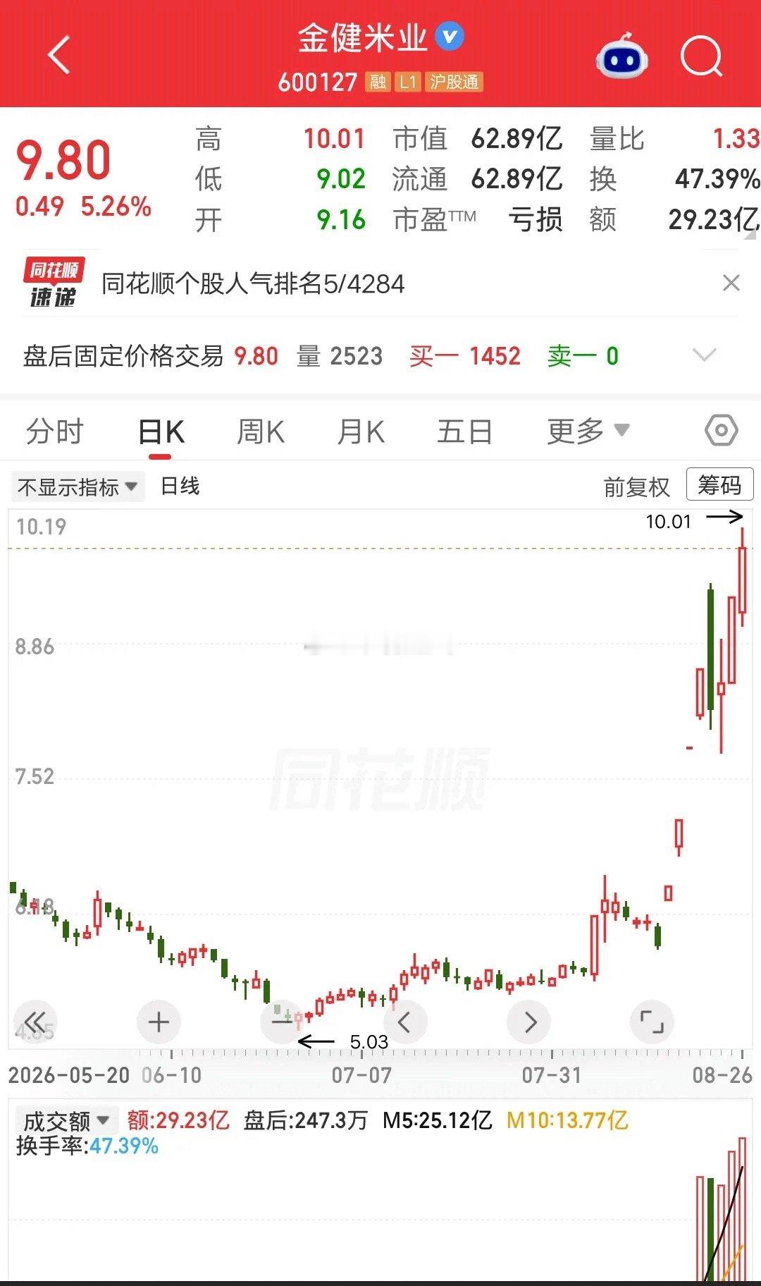 一位股民发视频笑疯了，5.87元建仓金健米业，大概买了22万块。没想到买完就起飞