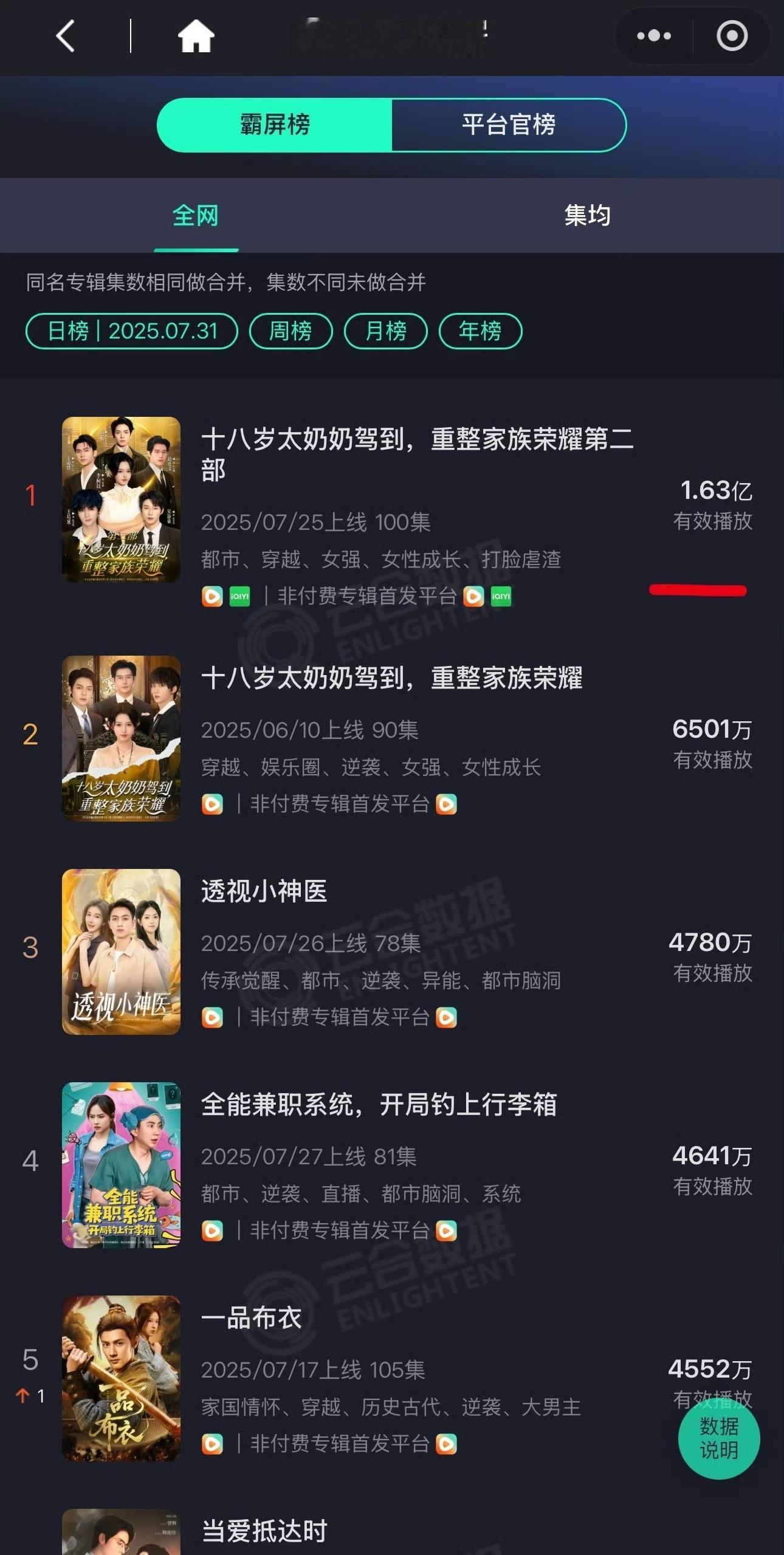 这短剧到底谁在看啊😳一骑绝尘的断层领先​​​