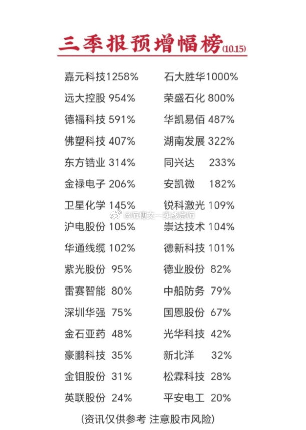 三季报预告持续披露，整理高预增个股名单（10.15）嘉元科技，预增1258%石