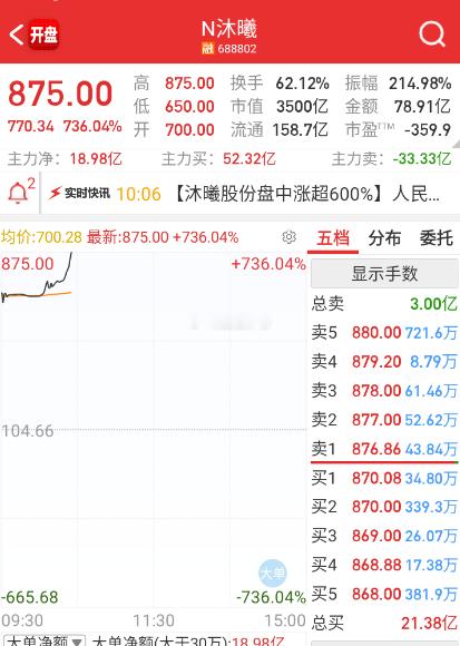 你俩拔河是吧，正常沐曦市值要超摩尔不少的。