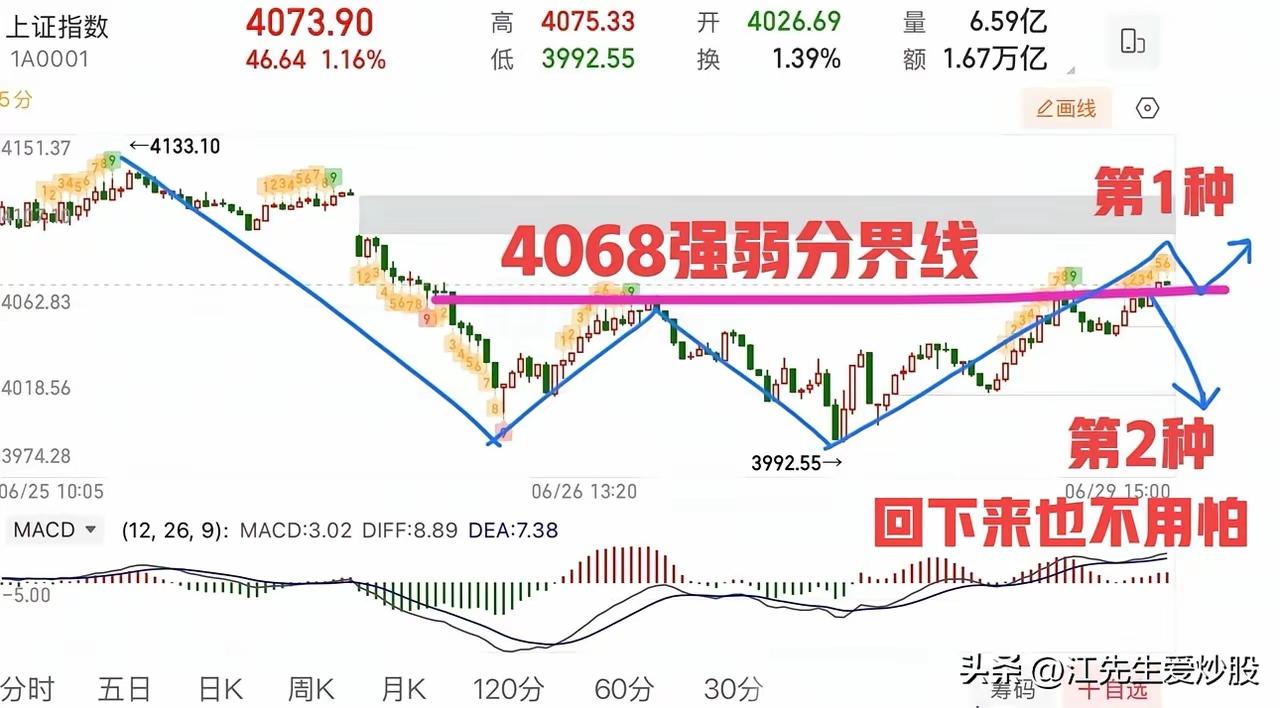 6月29日周一的盘面看得人眼花缭乱！主线直接锁死半导体和医药，顺着这俩方向摸鱼，