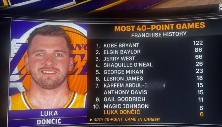 湖人队史40+得分场次排名：1、科比：122次2、贝勒：88次3、韦斯特：