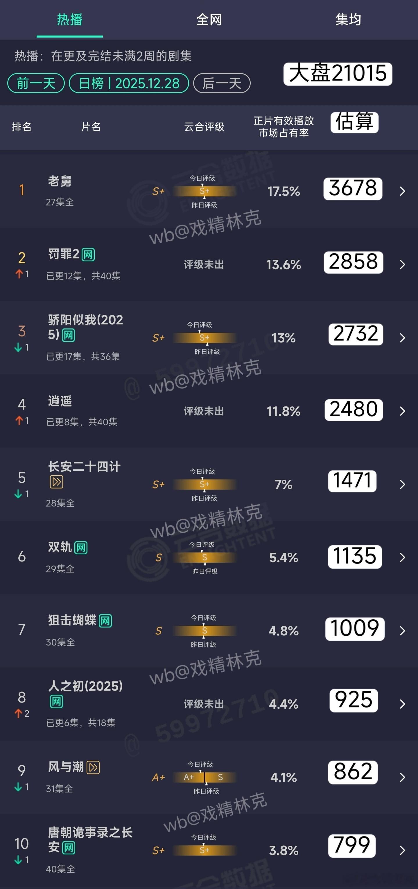 12.28云合估算：罚罪22858万，仍需努力。人之初925万，没机会努力