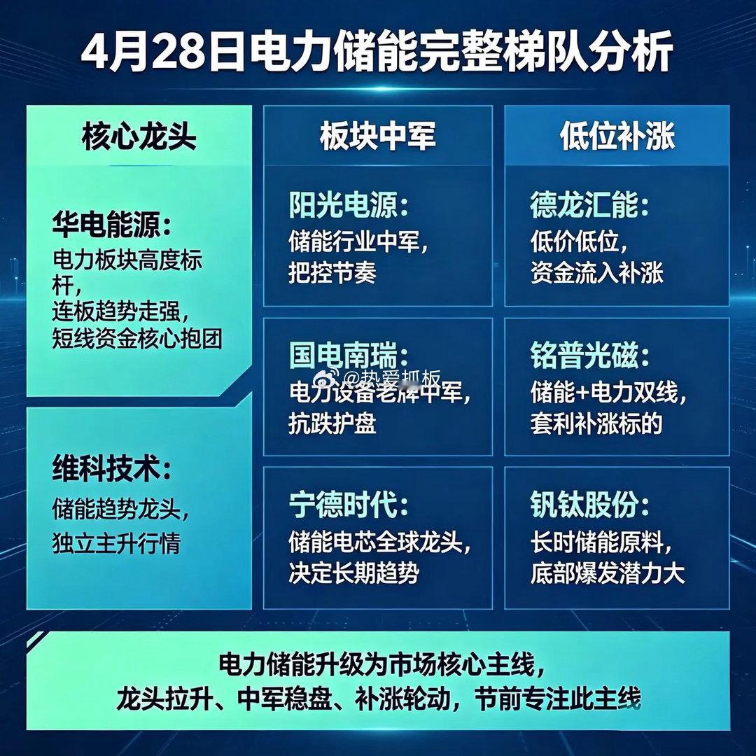 共做龙头，拒绝杂毛。4月28日｜电力储能完整梯队！龙头确定走强，中军稳住盘面，低
