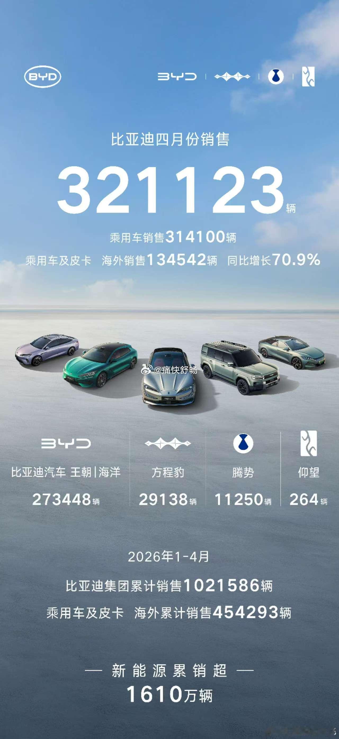 头部自主品牌都公布了4月的销量1、比亚迪：4月销量321123辆，年累销量990