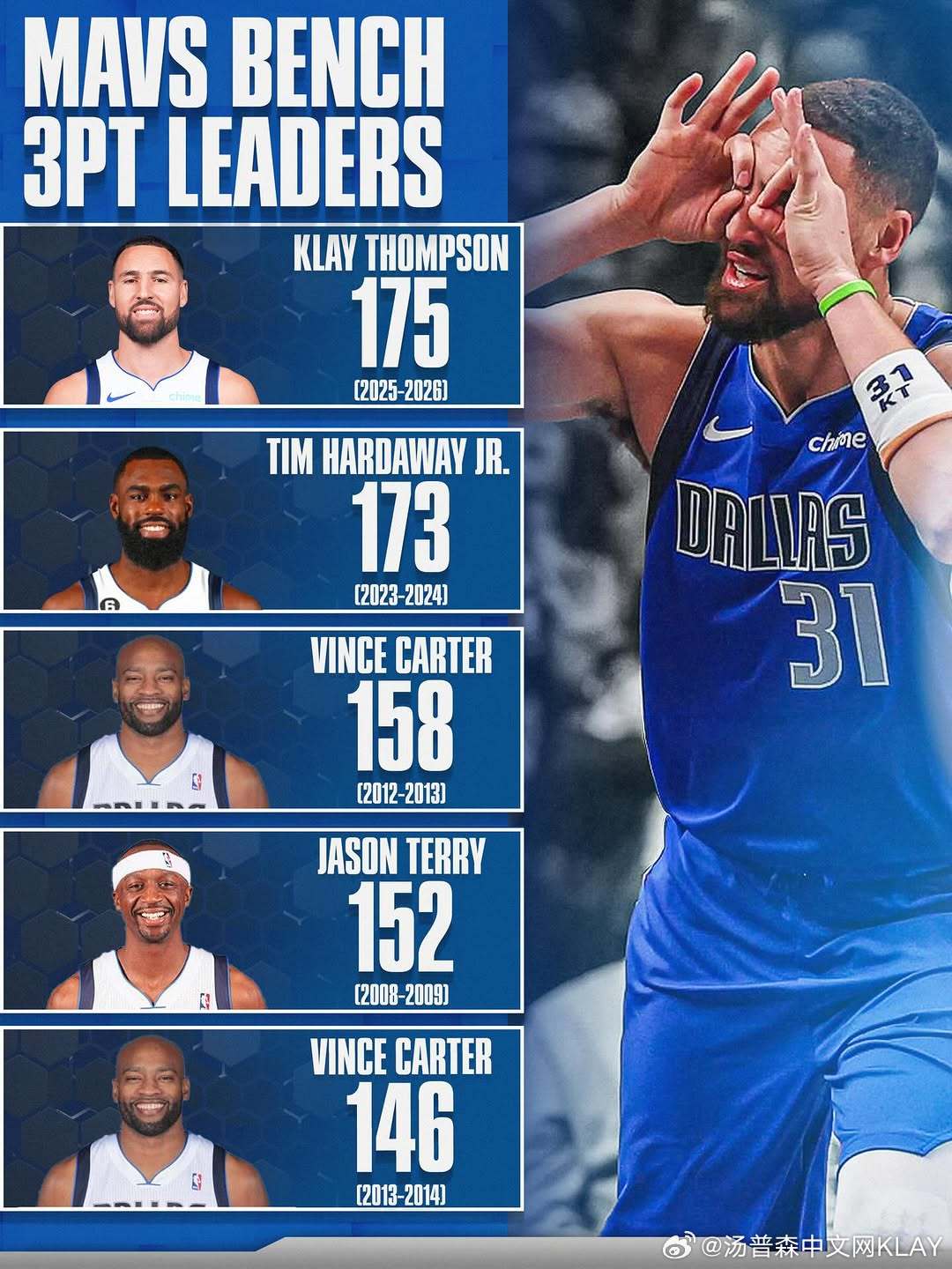 独行侠IG的自媒体:克莱再次载入独行侠队史纪录！本赛季替补出场投进第175记三