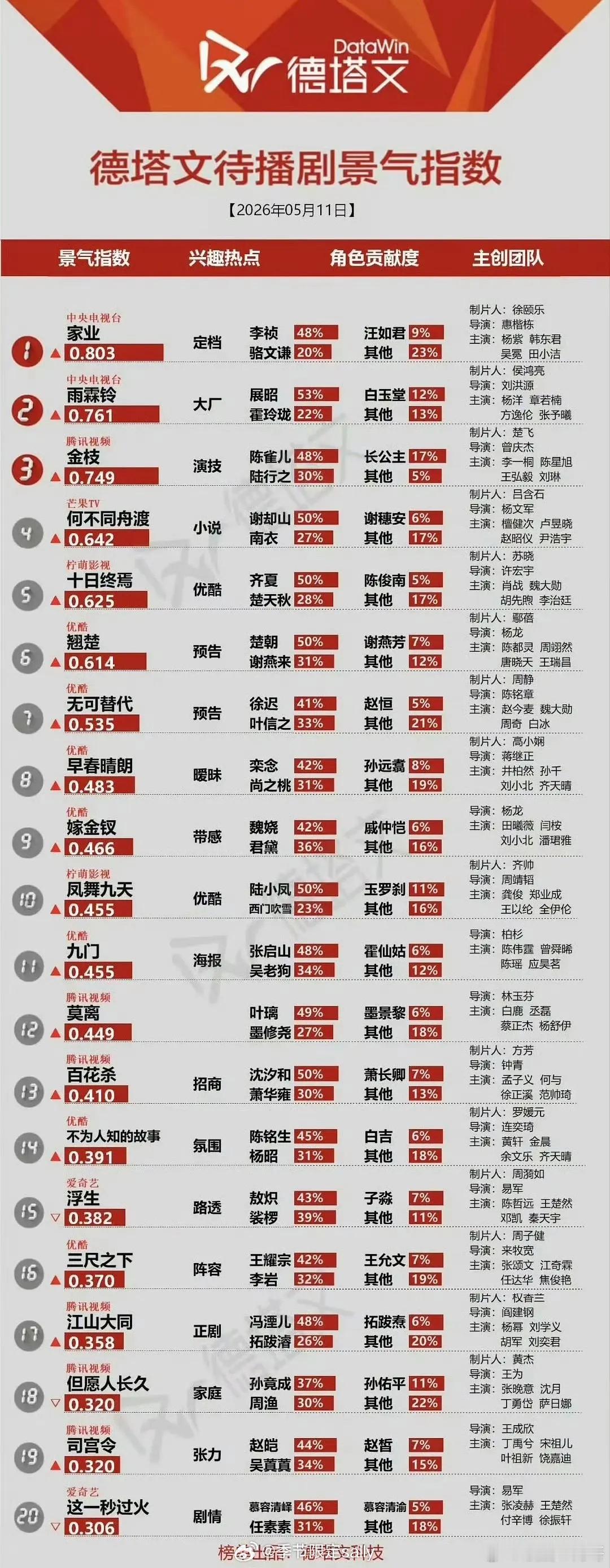 杨紫家业定档，德塔文待播剧榜一