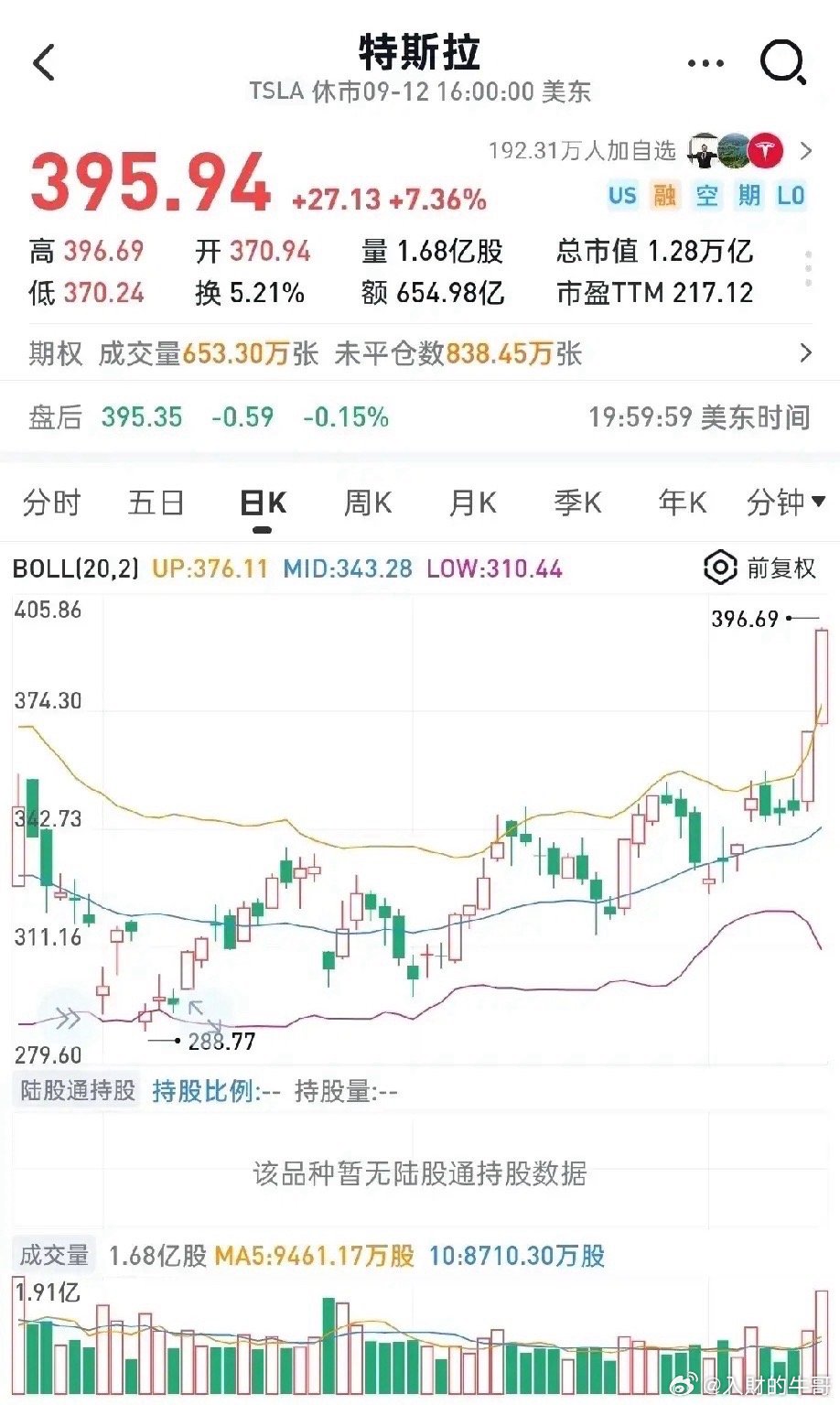 比亚迪市值0.96万亿特斯拉市值9.1万亿比亚迪的营收和毛利润已超过特斯拉，净