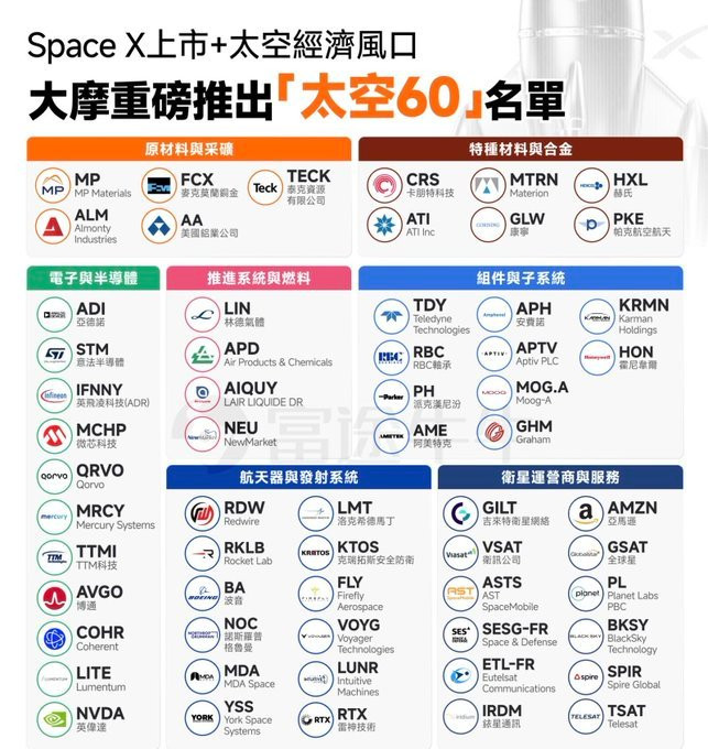 大摩之前给的太空60名单：原材料与采矿MP(MPMaterials)-稀