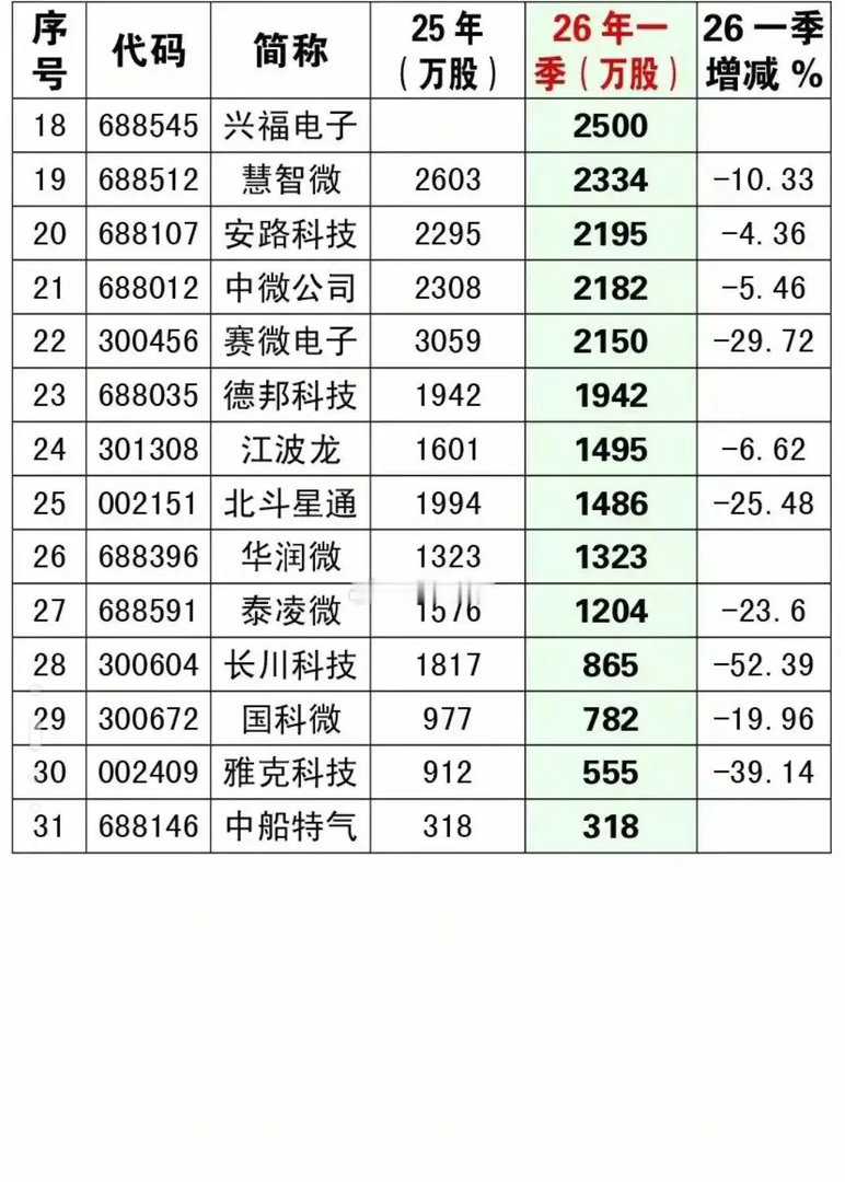 2026年一季度，国家集成电路大基金的持仓数据曝光，可见2026年一季度持仓增减