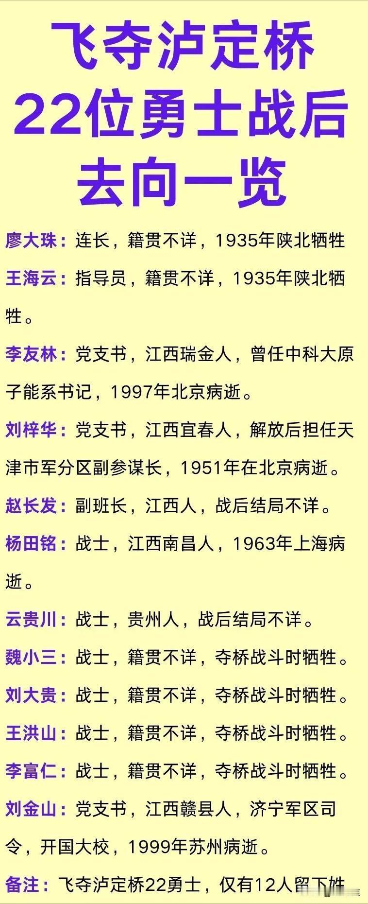 飞夺泸定桥的22位勇士战后结局一览！一人成上校，一人成大校司令员。那套奖品