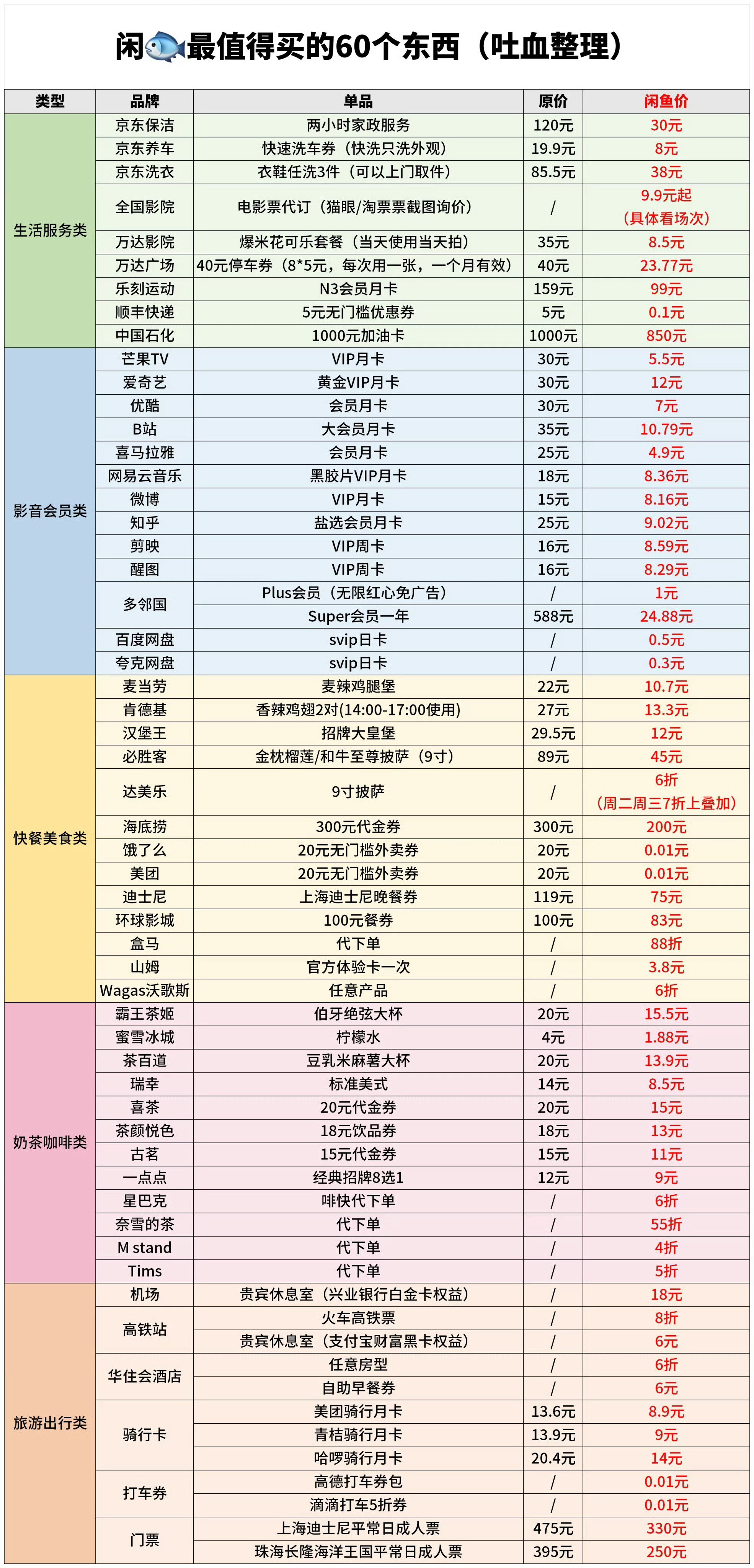 消费卡挂闲鱼发完密码买家退款转需「闲鱼上最值得买的60个东西」[doge]​​​