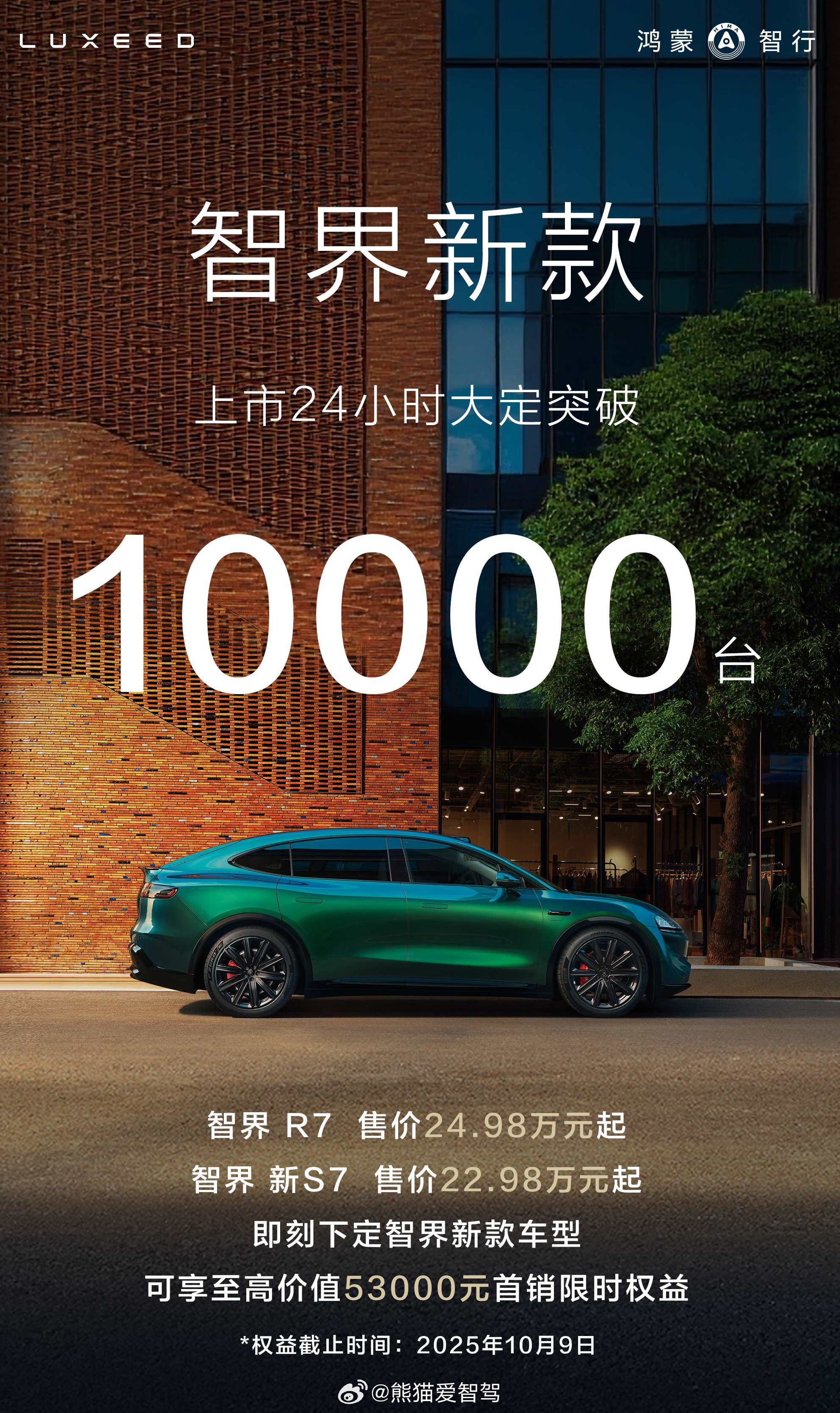 智界新车上市24小时大定突破10000台，算是一个不错的成绩吧，希望能够稳扎稳打