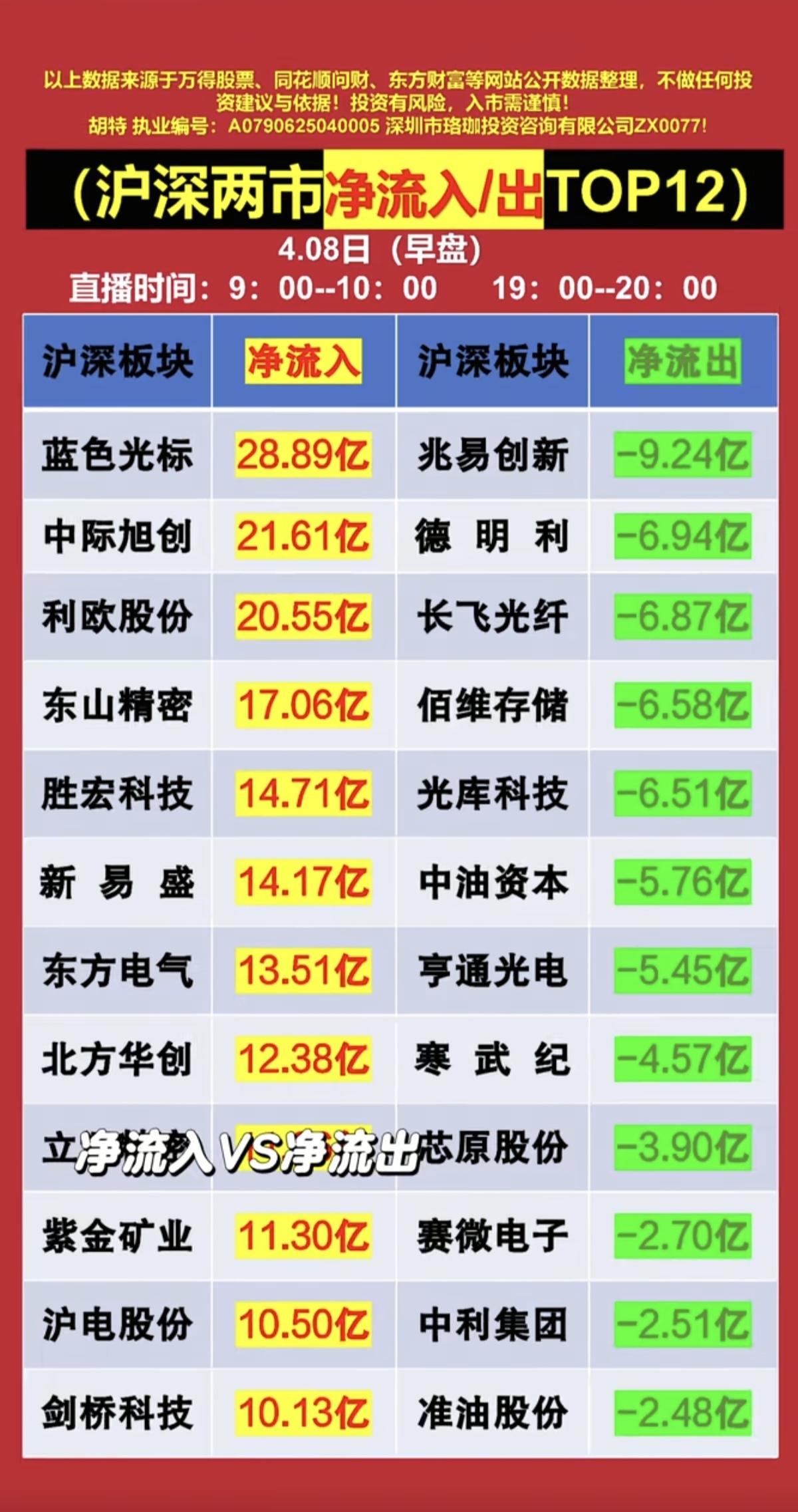 4.8周三主力大资金抢筹+人气榜！资金抢筹焦点：1.出海营销+AI应