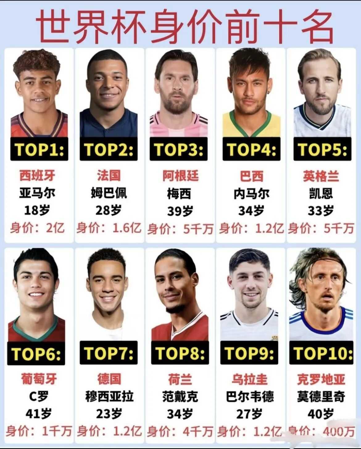 世界杯身价前10名：