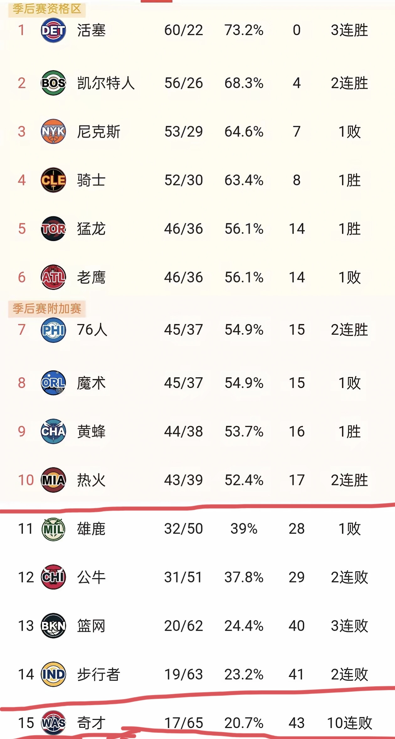 打脸预测来了，​新赛季东部最大的黑马来了！不装了，这队要杀疯了？联盟出台新规则，限制摆烂，全力厮杀，